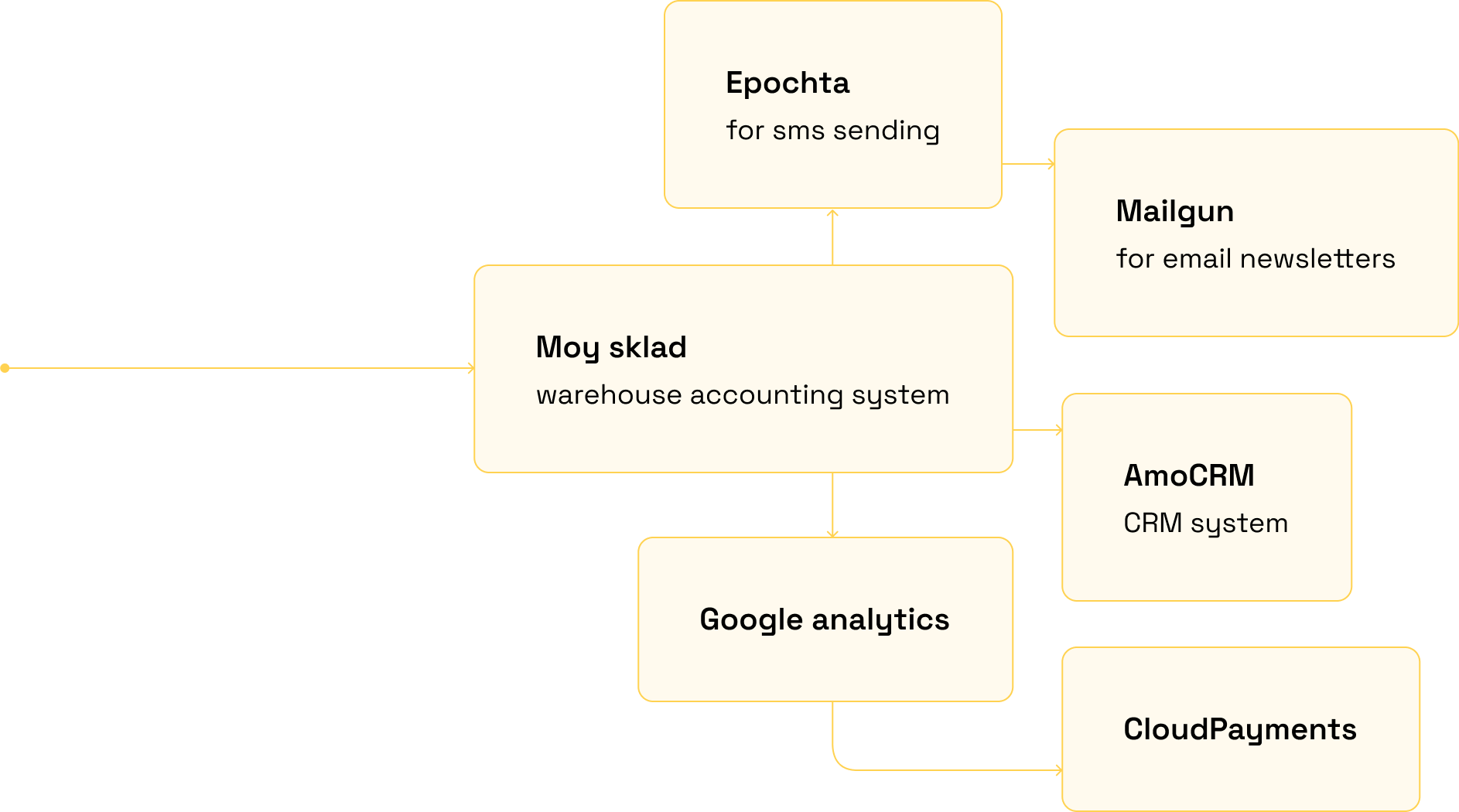 Yelz integration