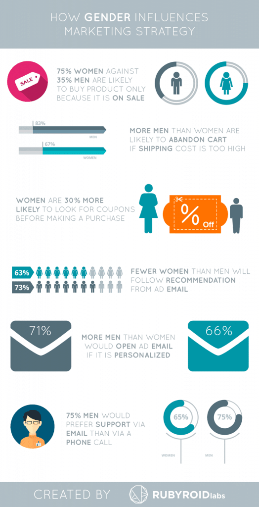 Infographics On How Gender Influences Marketing Strategy — Rubyroid Labs 