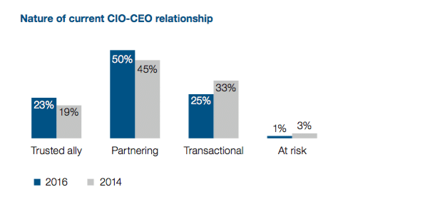 gartner 2016