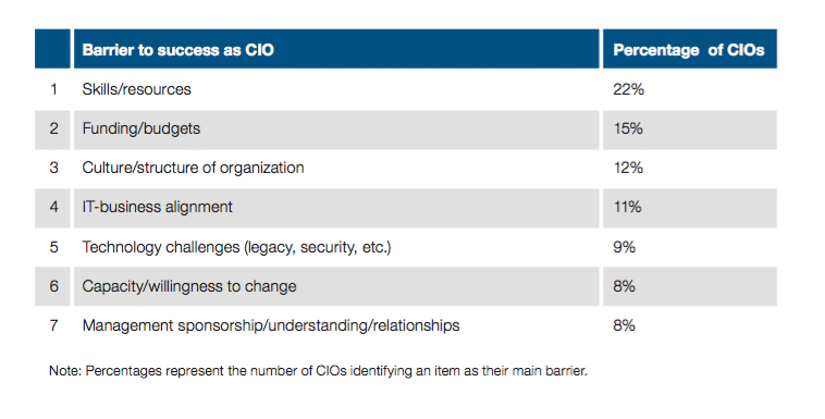 gartner 2016