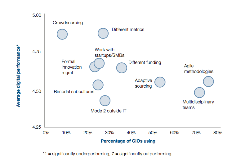 gartner 2016