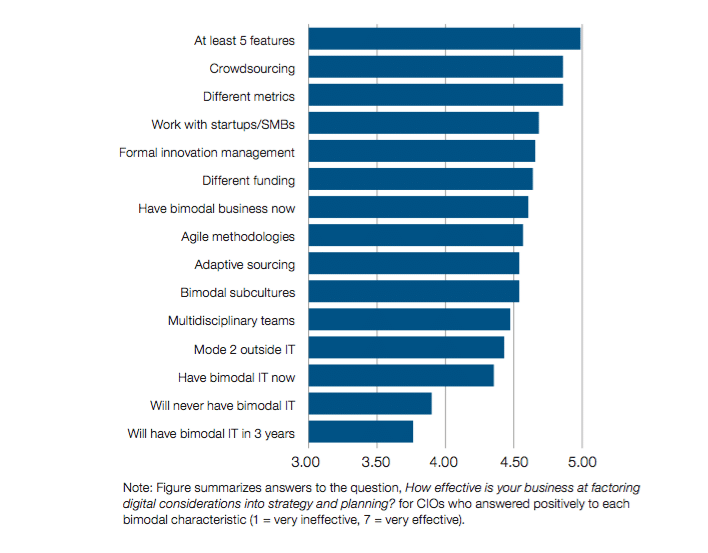 gartner 2016