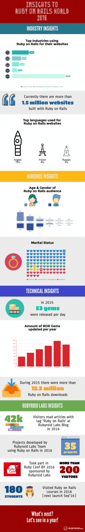 INFOGRAPHICS: Insights to Ruby on Rails World 2016 — Rubyroid Labs