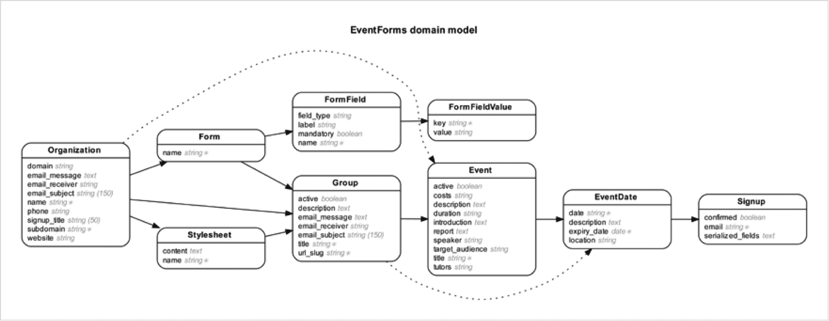 Event formats. Domain model. Доменная модель. Erd диаграмма автосервис. Интернет магазин Ruby on Rails схема базы данных.