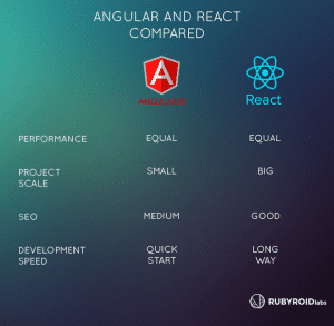 Angular and React compared. Who wins? — Rubyroid Labs