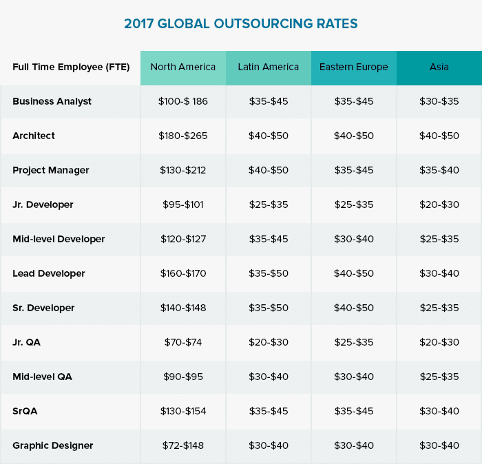 Outsourcing Rates Digest for 2017 — Rubyroid Labs