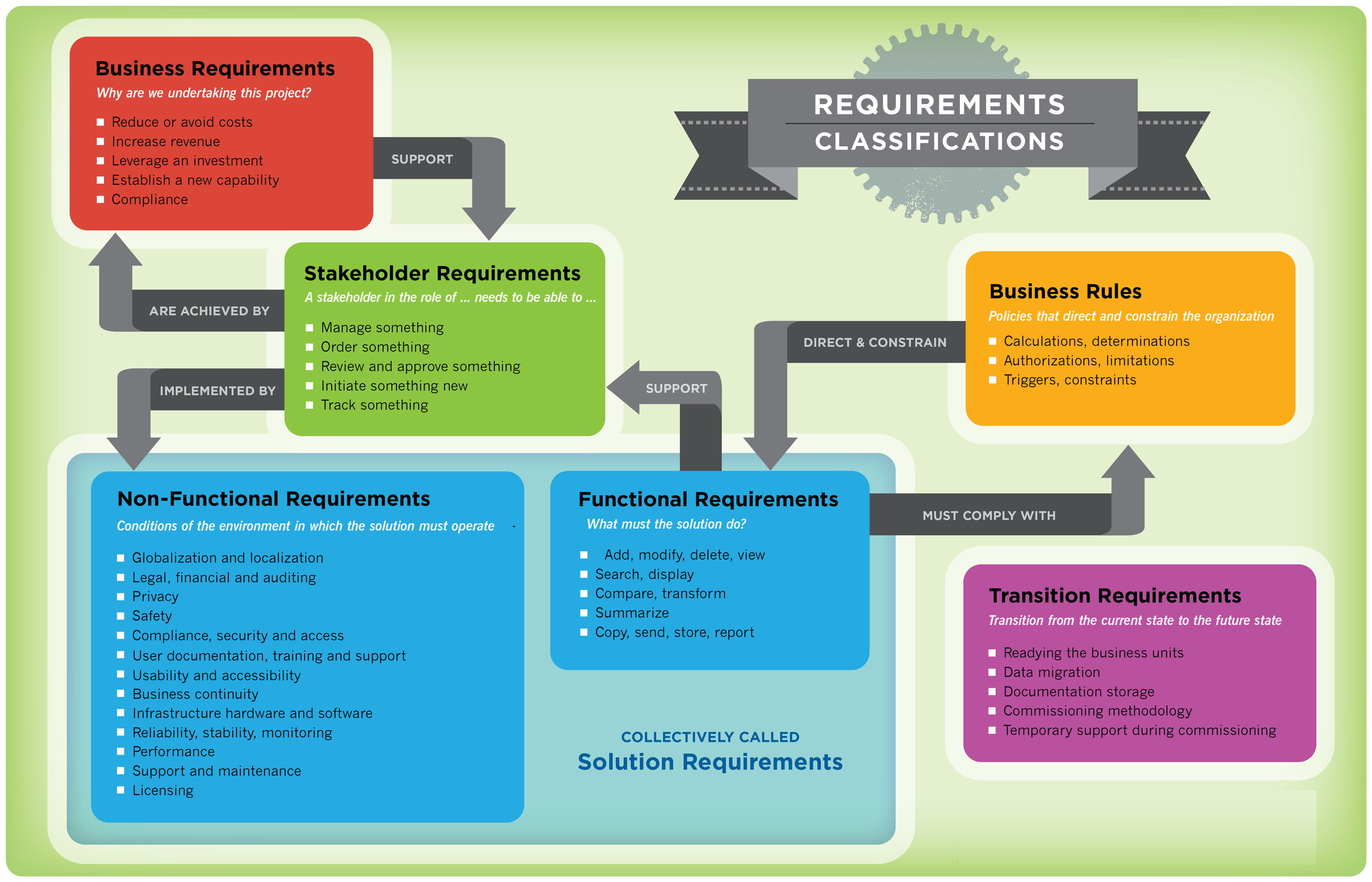 Added requirement