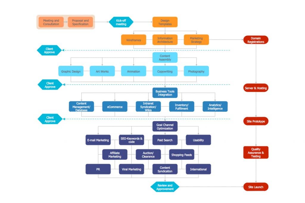 How Using Flowcharts will Help You to Improve Your Business Processes ...