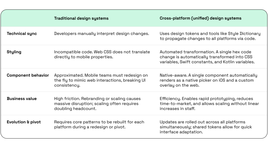 cross-platform vs traditional design systems: key differences