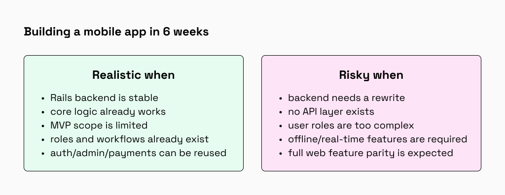 Realistic vs risky conditions for a 6-week Rails mobile app MVP