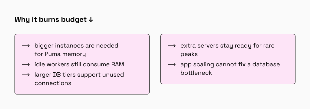 Rails infrastructure leak: overprovisioned Puma and DB pools increase costs without throughput