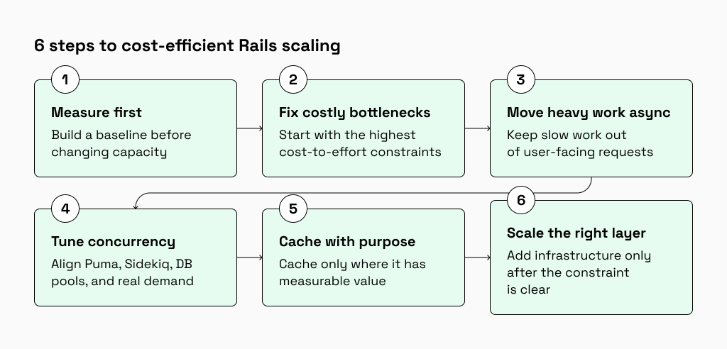 Steps to reduce Rails infrastructure costs before scaling: measure, fix, async, tune, cache, scale