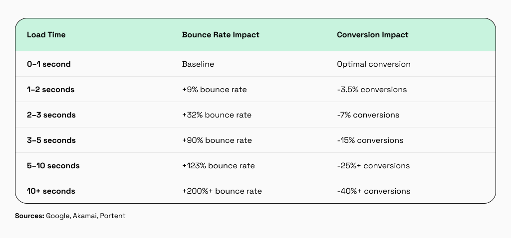 Load time impact table for Rails SaaS performance, bounce rate, and conversions