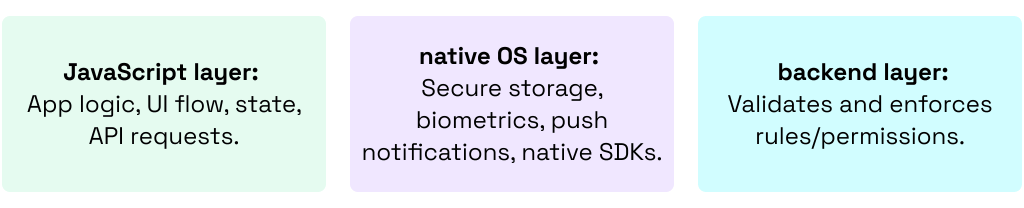 React Native security layers: JavaScript, iOS Android native OS, backend enforcement