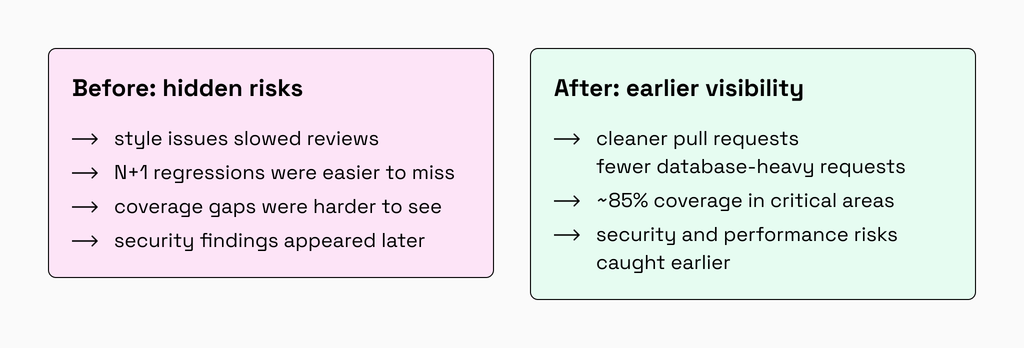 Before and after using Rails gems to catch code, security, and performance risks