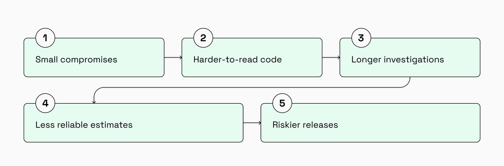 How Rails technical debt turns small compromises into riskier releases 