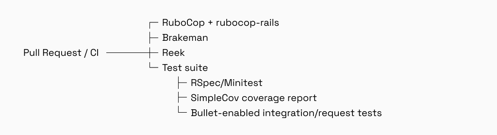 Rails CI pipeline with RuboCop, Brakeman, Reek, tests, SimpleCov, and Bullet