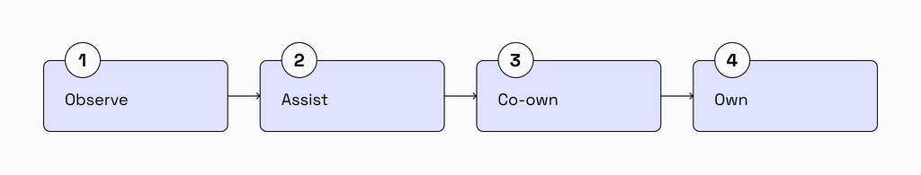 Rails application handover process