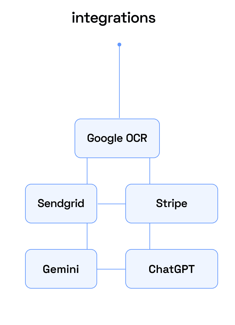 integration